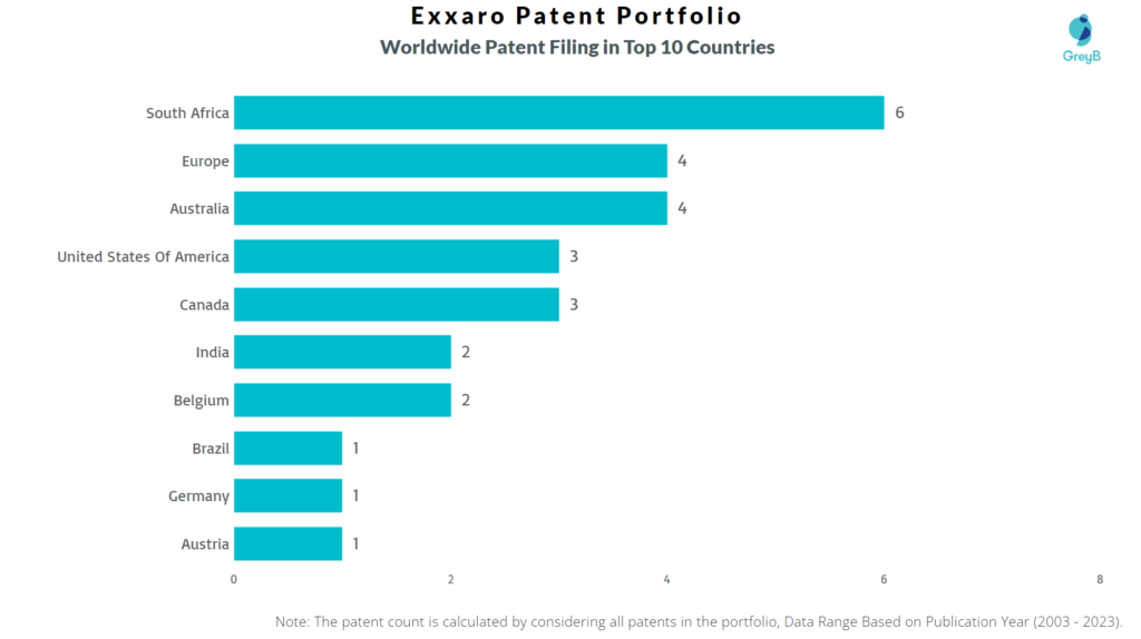 Exxaro Worldwide Patent Filing