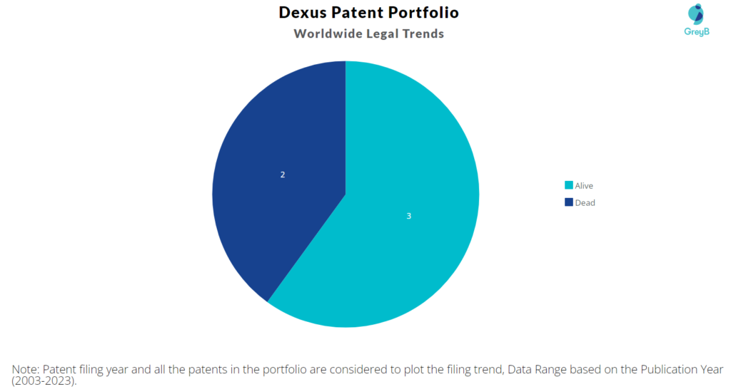 Dexus Patent Portfolio
