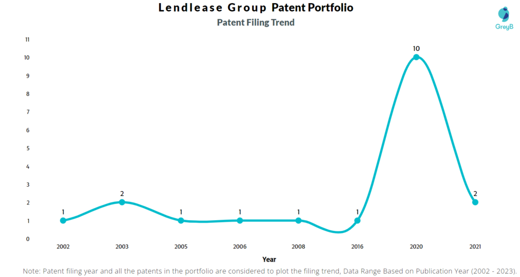 Lendlease Group Patent Filing Trend