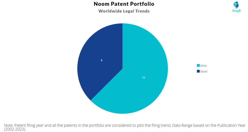 Noom Patent Portfolio