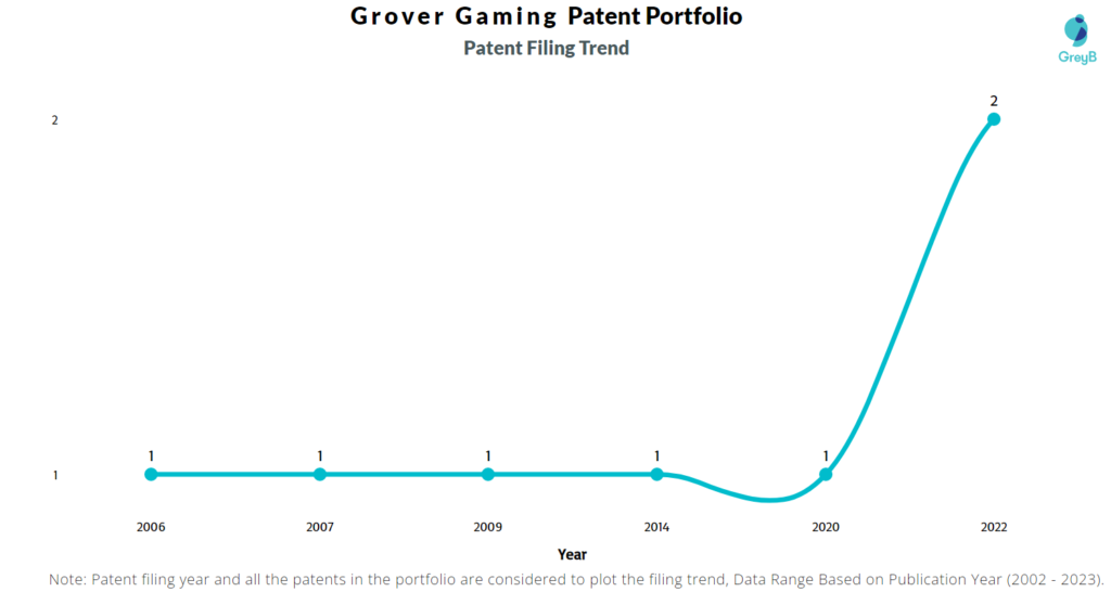 Grover Gaming Patent Filing Trend