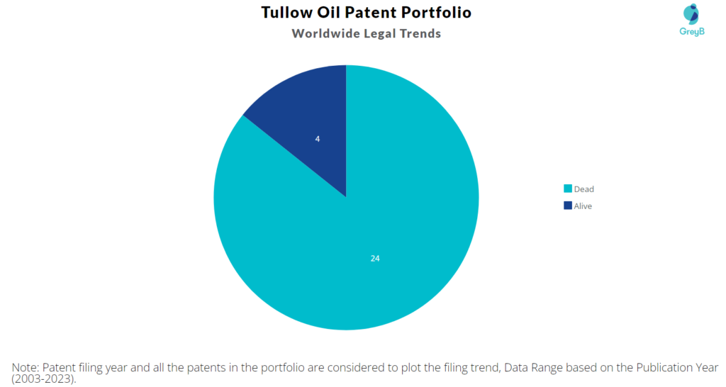 Tullow Oil Patent Portfolio