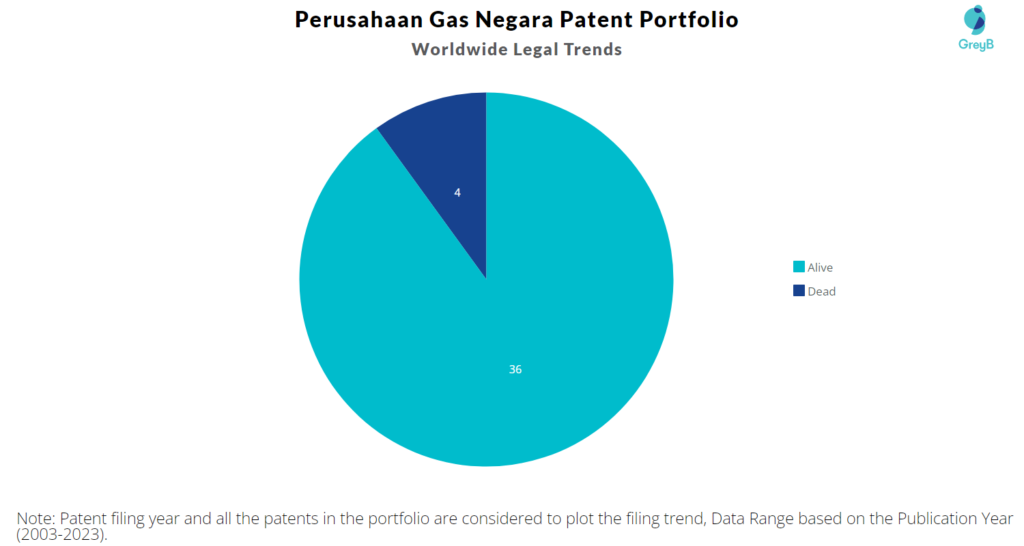 Perusahaan Gas Negara Patent Portfolio