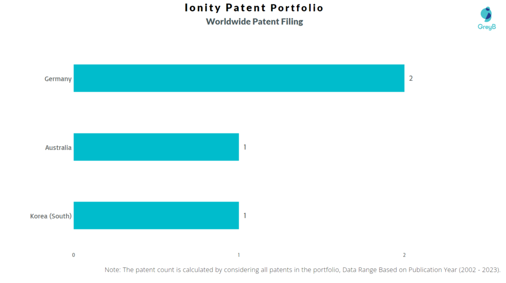 Ionity Worldwide Patent Filing