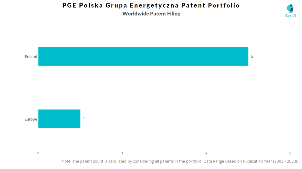 PGE Polska Grupa Energetyczna Worldwide Patent Filing