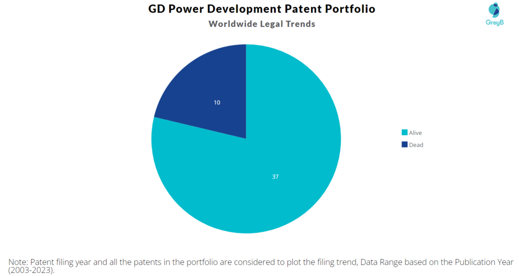 GD Power Development Patent Portfolio