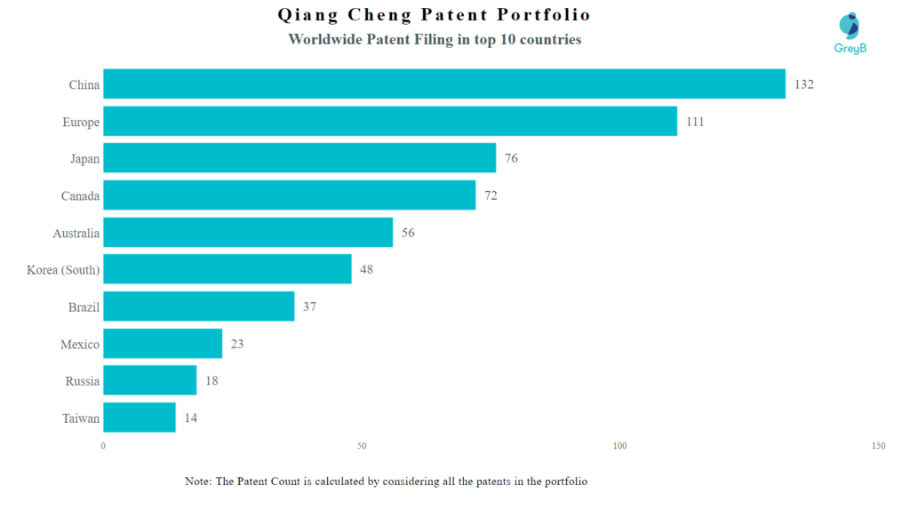 Qiang Cheng Worldwide Patent Filing