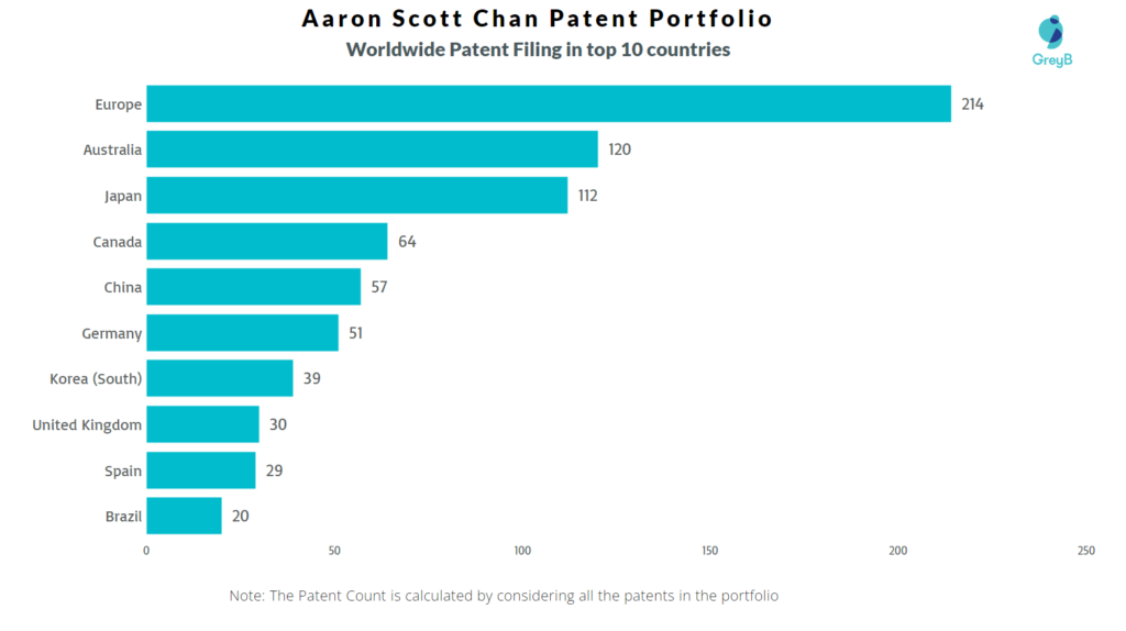 Aaron Scott Chan Worldwide Patent Filing