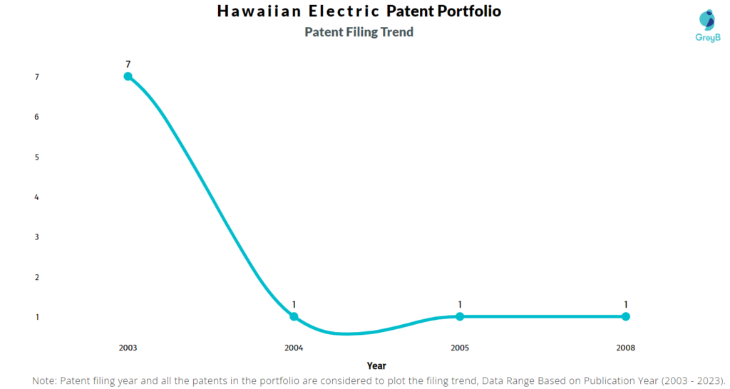 Hawaiian Electric Patent Filing Trend