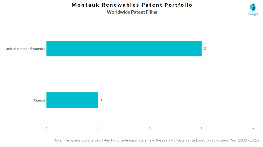 Montauk Renewables Worldwide Patent Filing