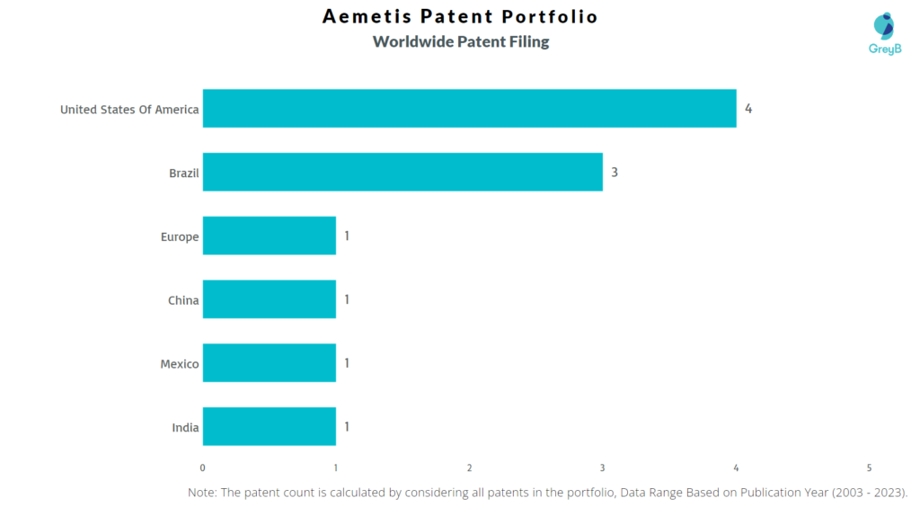 Aemetis Worldwide Patent Filing