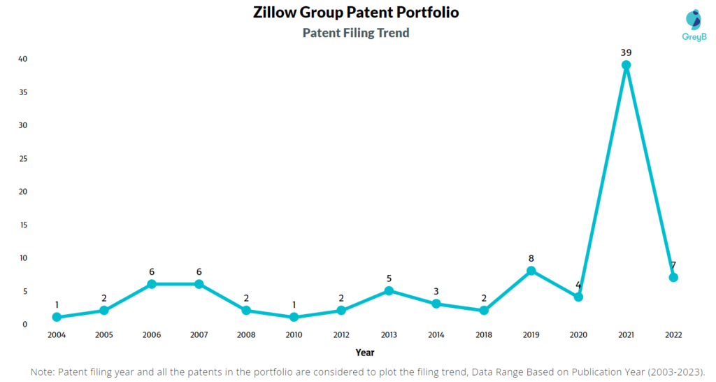 Zillow Group Patent Filing Trend