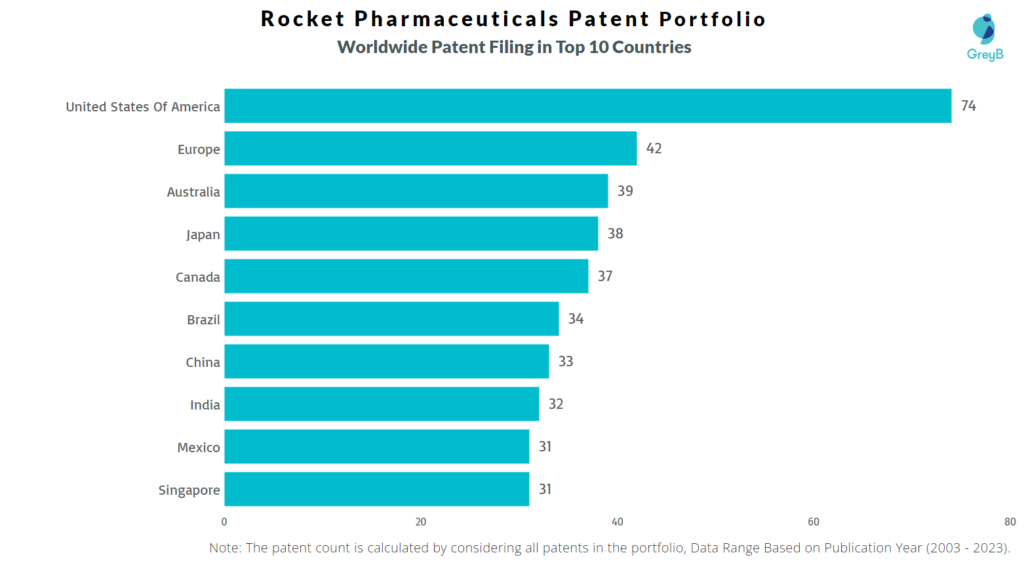 Rocket Pharmaceuticals Worldwide Patent Filing