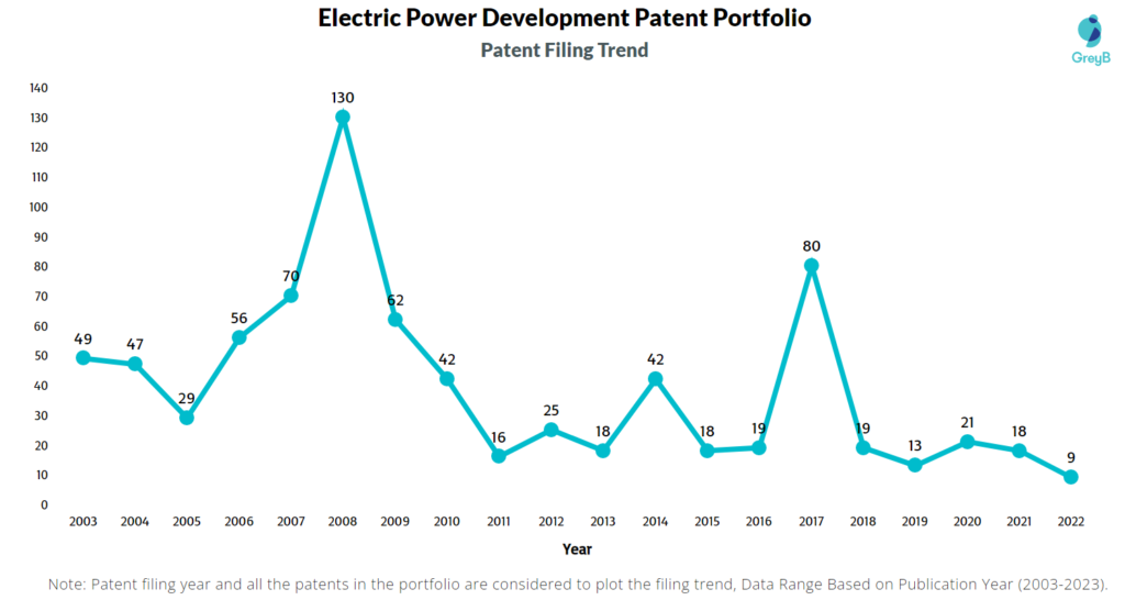 Electric Power Development Patent Filing Trend