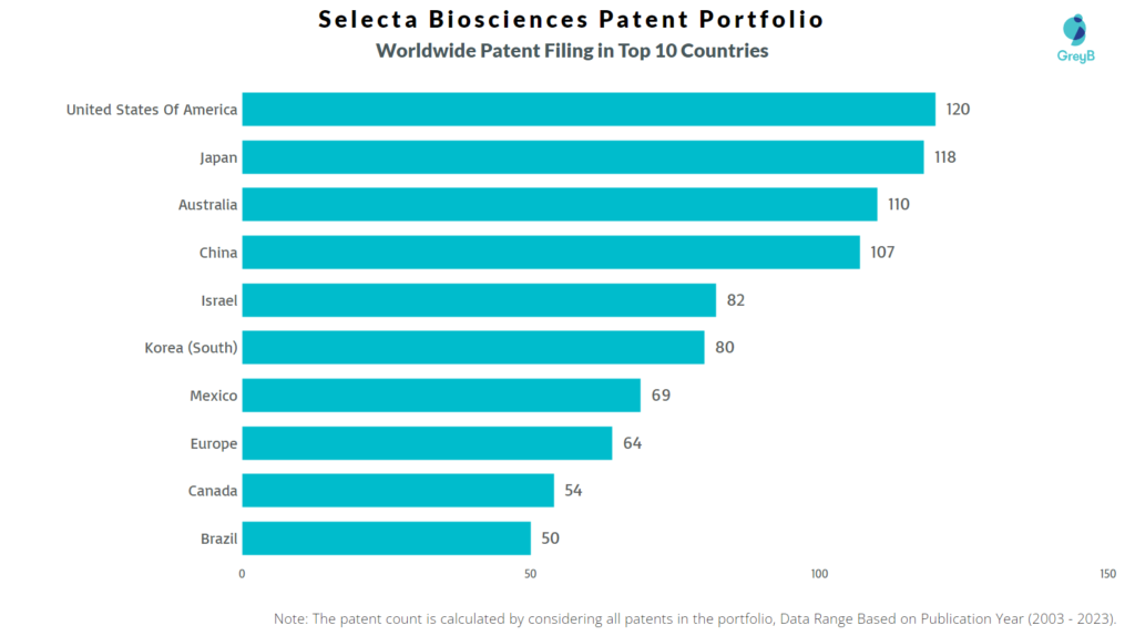 Selecta Biosciences Worldwide Patent Filing