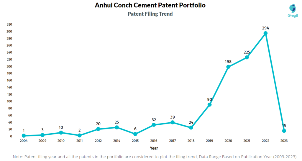 Anhui Conch Cement Patent Filing Trend
