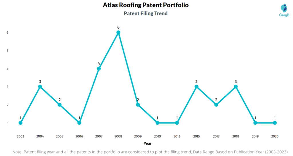 Atlas Roofing Patent Filing Trend