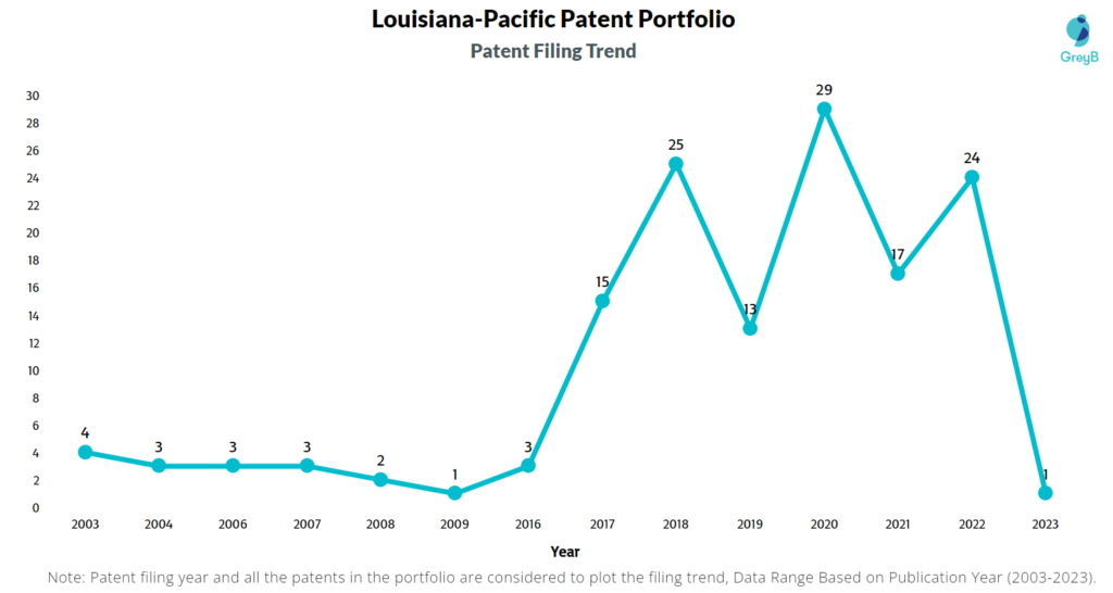 Louisiana-Pacific Patent Filing Trend