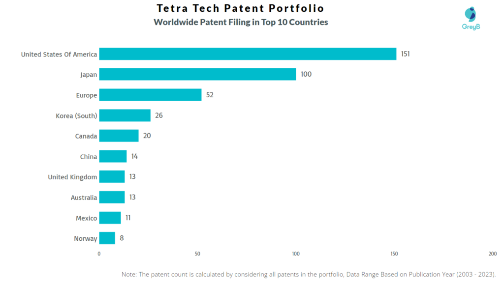 Tetra Tech Worldwide Patent Filing