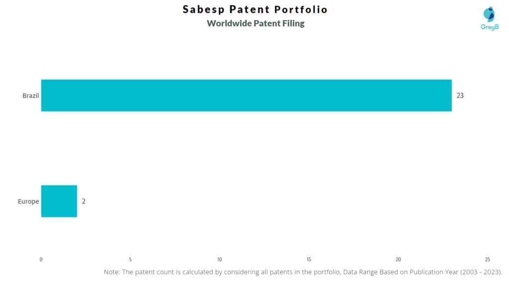 Sabesp Worldwide Patent Filing