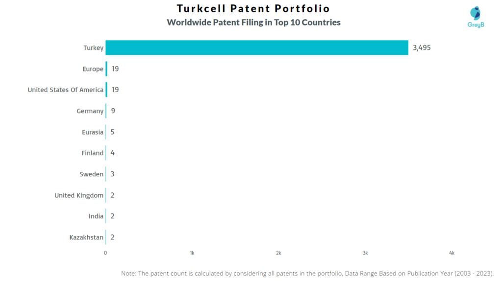 Turkcell Worldwide Patent Filing