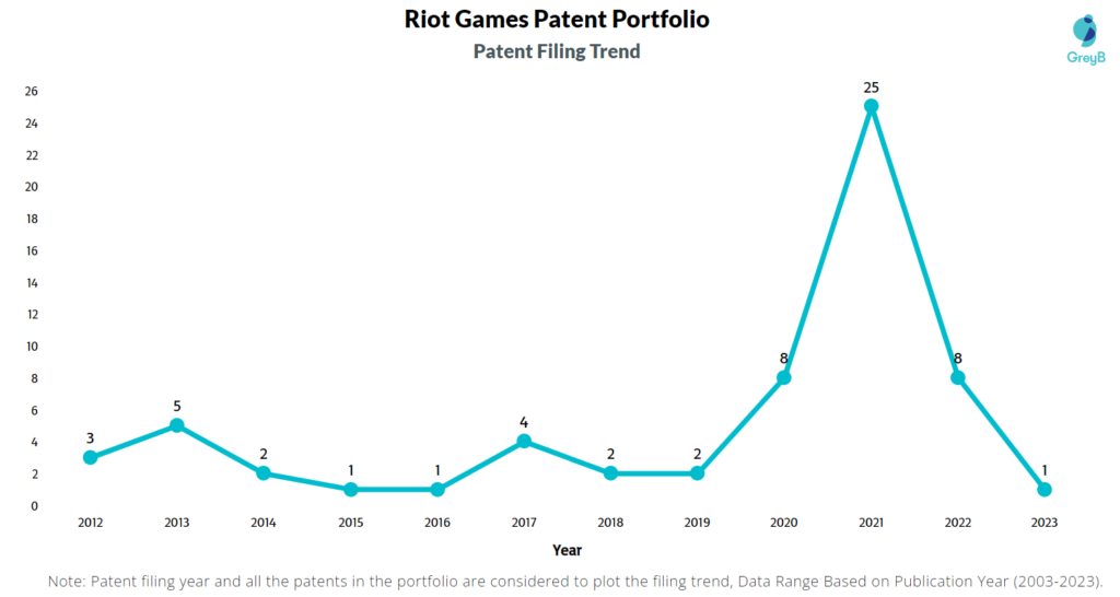 Riot Games Patent Filing Trend