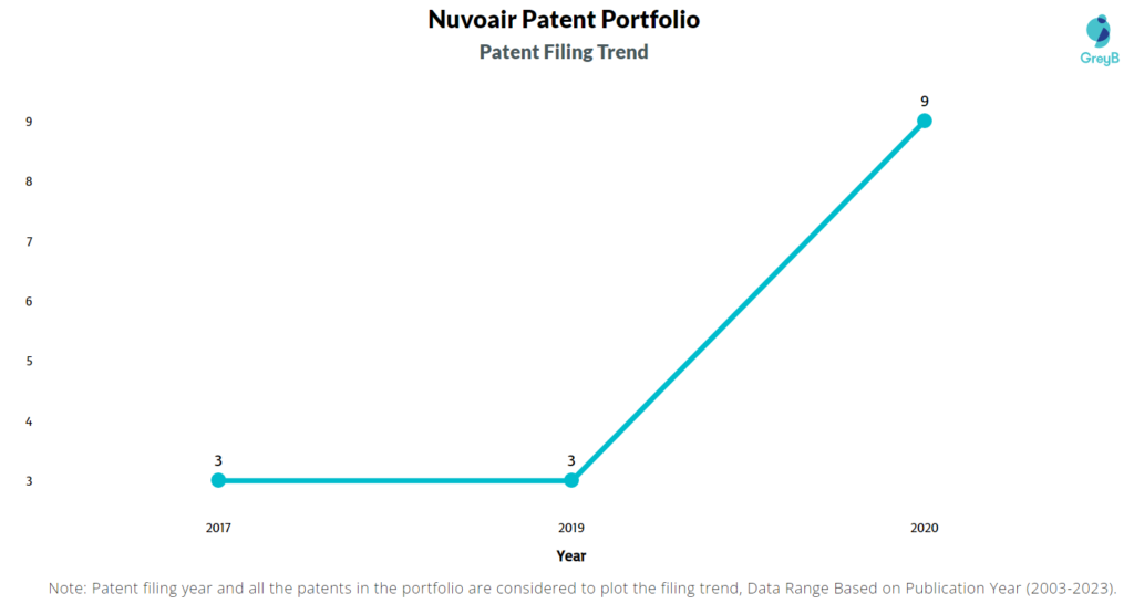 Nuvoair Patent Filing Trend
