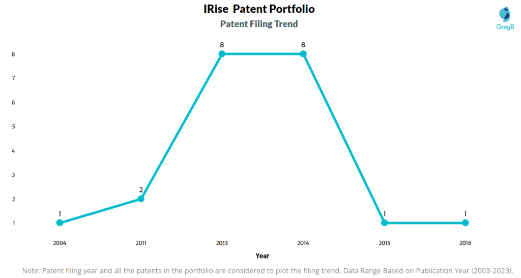 IRise Patent Filing Trend