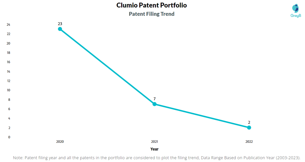 Clumio Patent FIling Trend