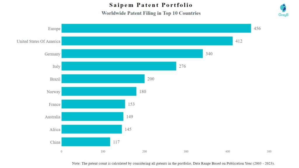 Saipem Worldwide Patent Filing