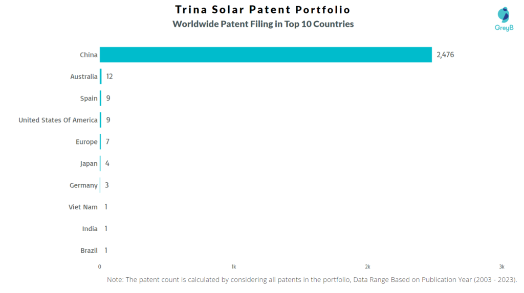 Trina Solar Worldwide Patent Filing