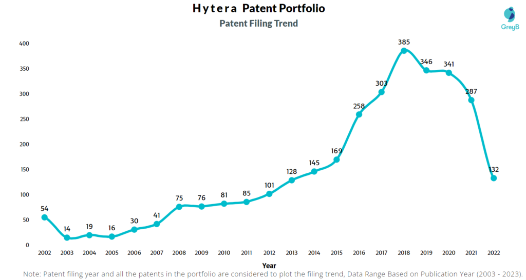 Hytera Patent Filing Trend