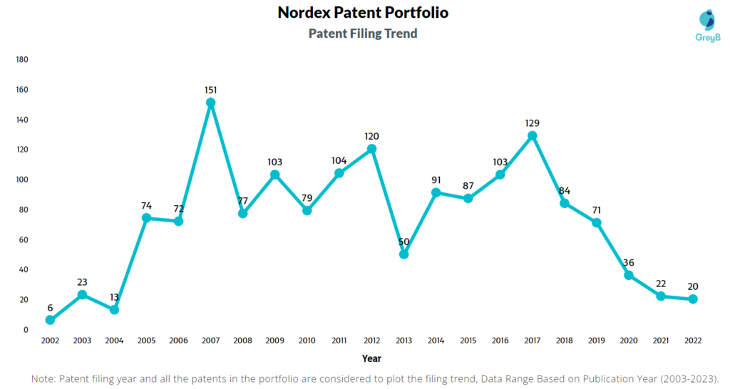 Nordex Patent Filing Trend