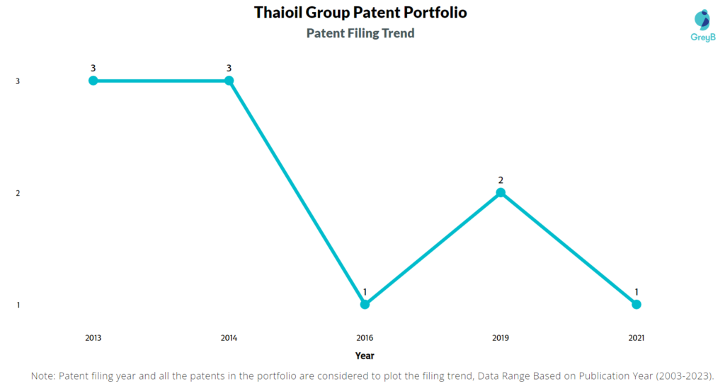 Thaioil Group Patent Filing Trend