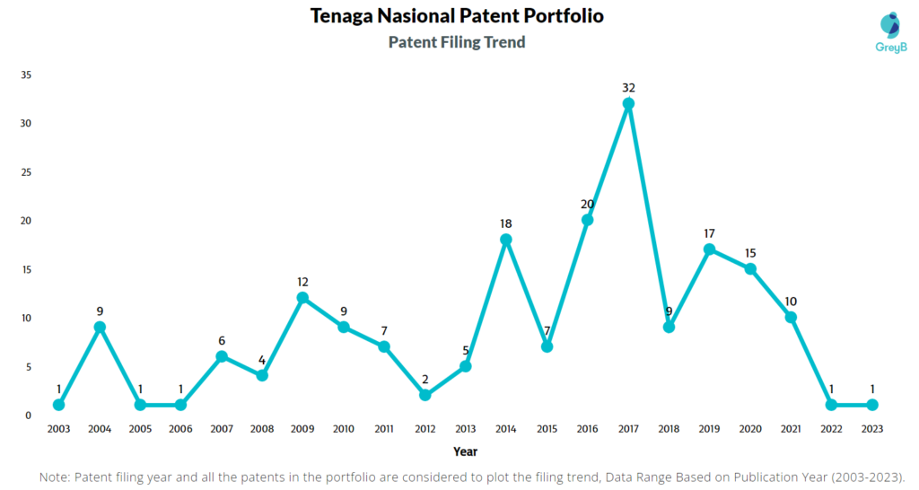 Tenaga Nasional Patent Filing Trend