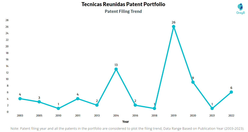 Tecnicas Reunidas Patent Filing Trend