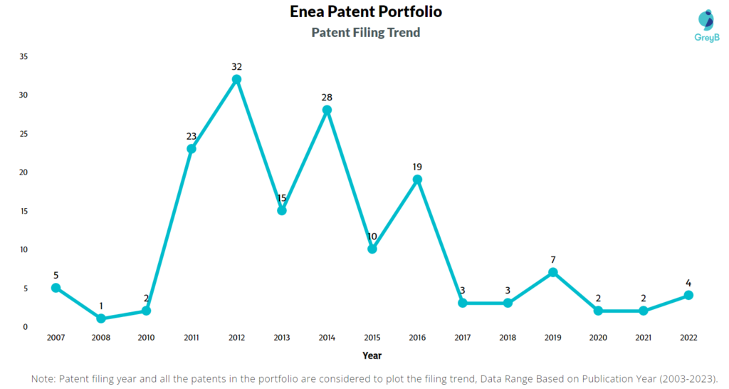 Enea Patent Filing Trend