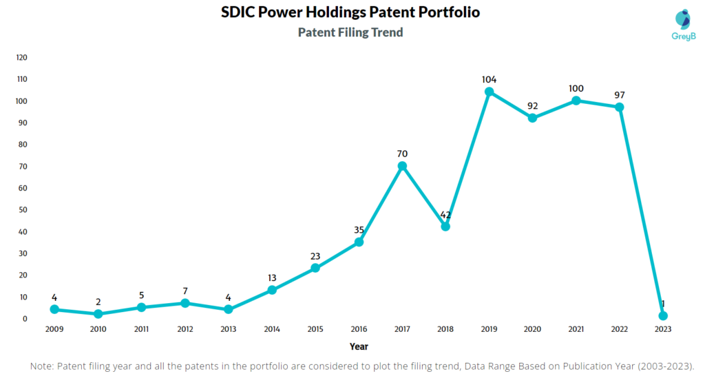 SDIC Power Holdings Patent Filing Trend