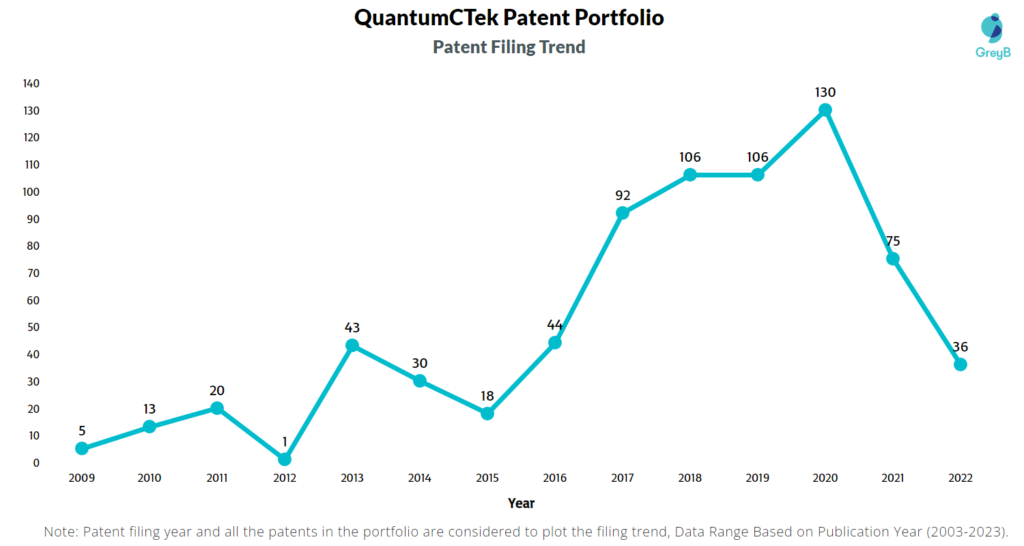 QuantumCTek Patent Filing Trend