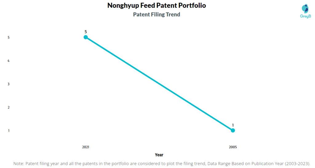 Nonghyup Feed Patent Filing Trend