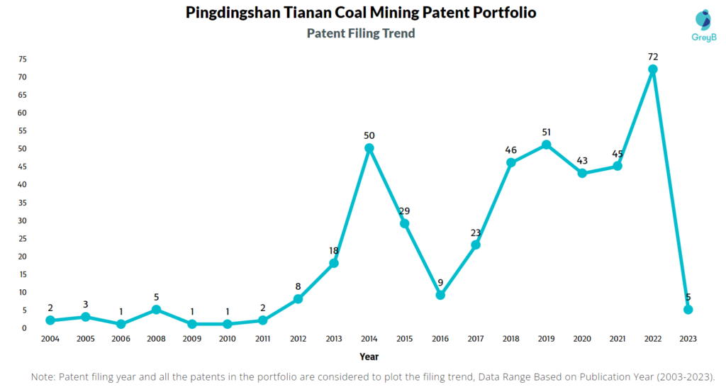 Pingdingshan Tianan Coal Mining Patent Filing Trend
