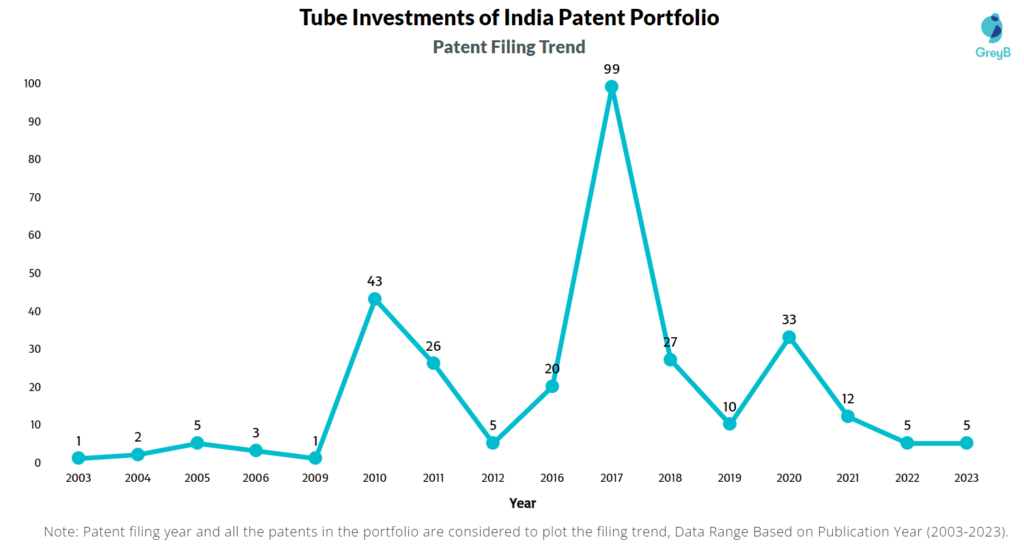 Tube Investments of India Patent Filing Trend
