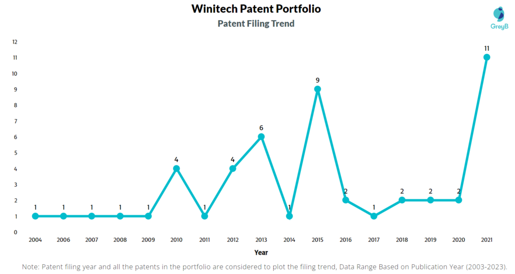 Winitech Patent Filing Trend