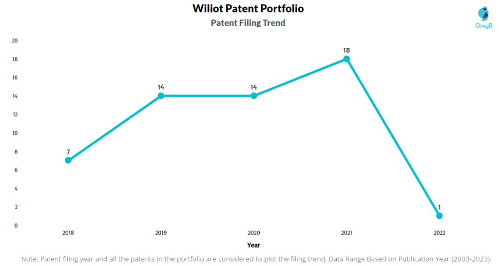 Wiliot Patent Filing Trend