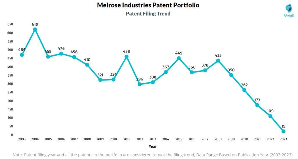 Melrose Industries Patent Filing Trend