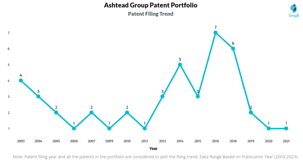 Ashtead Group Patent Filing Trend