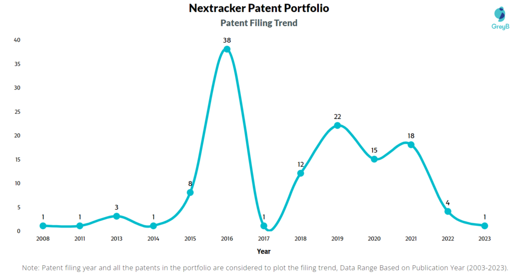 Nextracker Patent Filing Trend