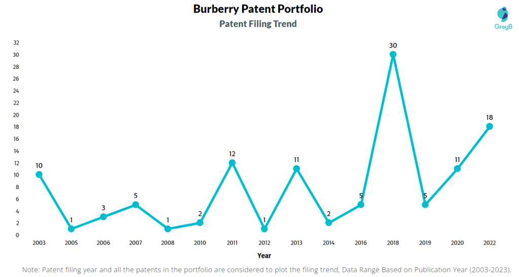 Burberry Patent Filing Trend