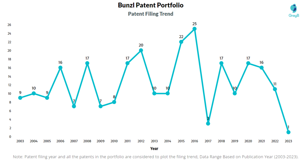 Bunzl Patent Filing Trend