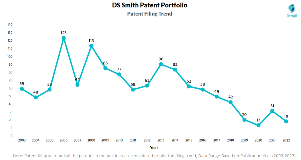 DS Smith Patent Filing Trend
